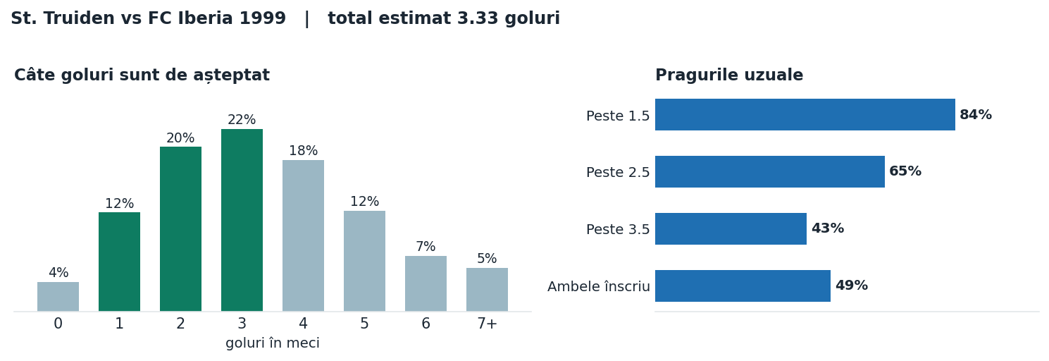 St. Truiden vs FC Iberia 1999: distribuția numărului de goluri și pragurile peste sub