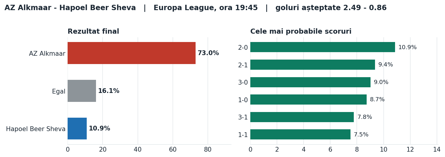 AZ Alkmaar vs Hapoel Beer Sheva: probabilități pe rezultat și scorurile cele mai probabile