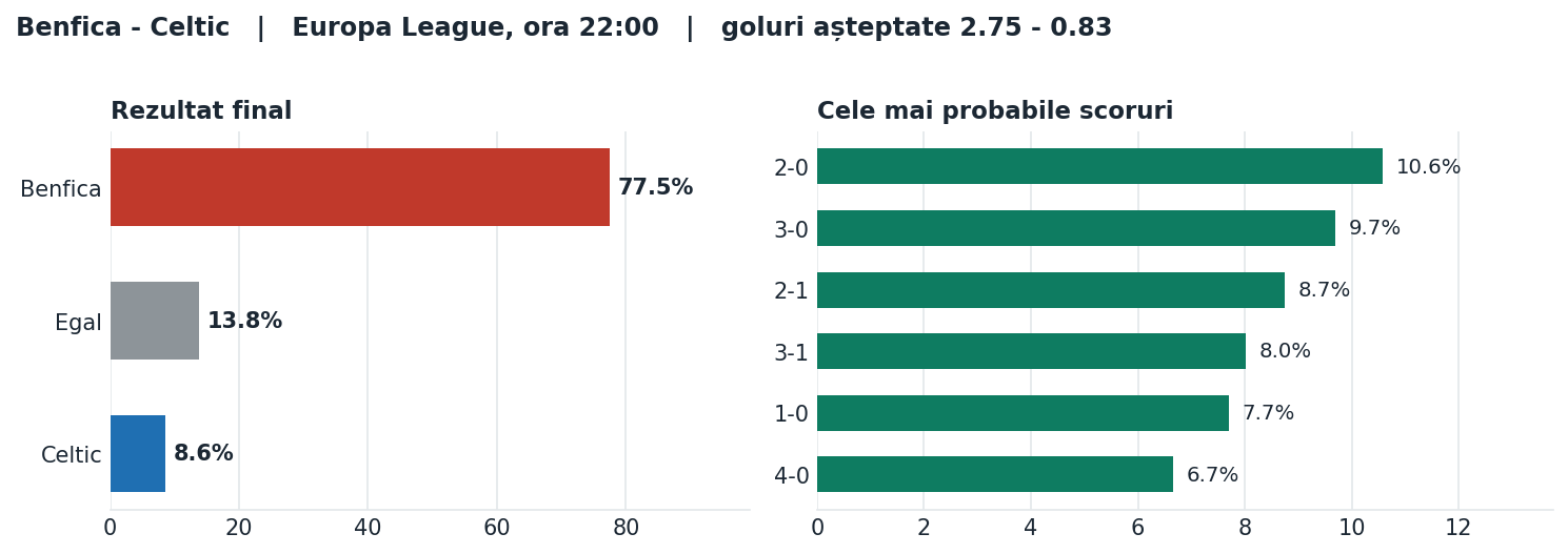 Benfica vs Celtic: probabilități pe rezultat și scorurile cele mai probabile