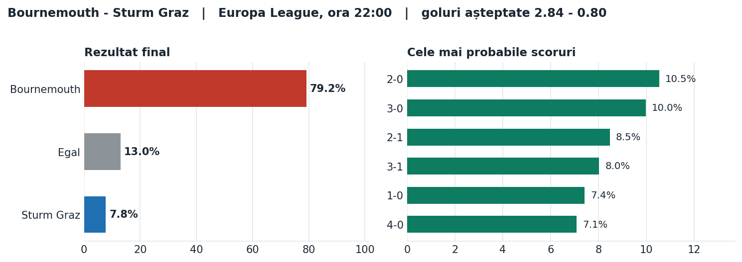 Bournemouth vs Sturm Graz: probabilități pe rezultat și scorurile cele mai probabile