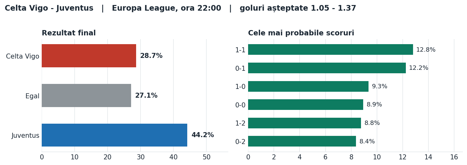 Celta Vigo vs Juventus: probabilități pe rezultat și scorurile cele mai probabile