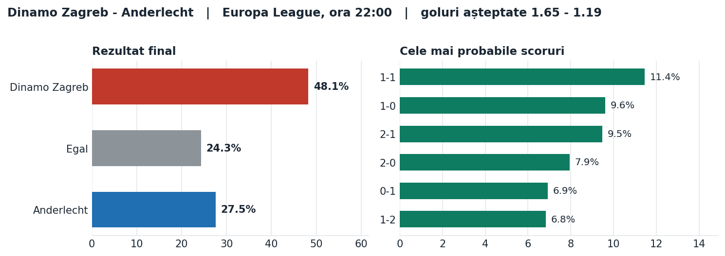 Dinamo Zagreb vs Anderlecht: probabilități pe rezultat și scorurile cele mai probabile