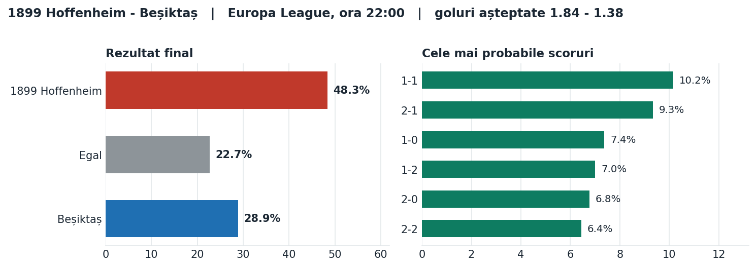 1899 Hoffenheim vs Beșiktaș: probabilități pe rezultat și scorurile cele mai probabile