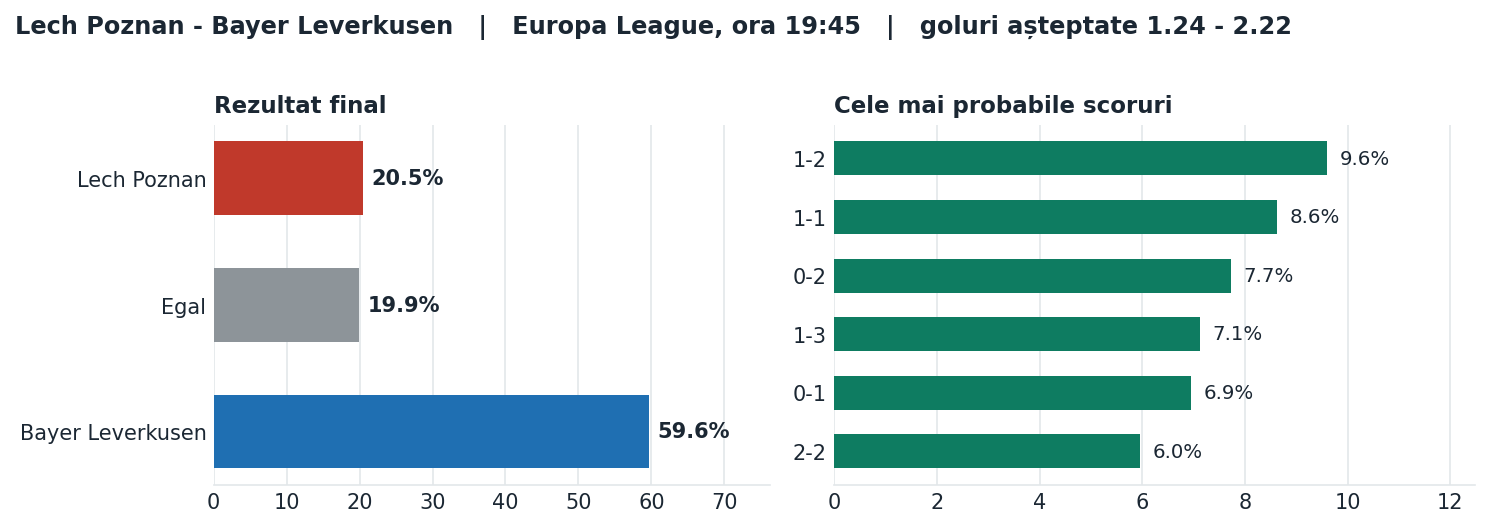 Lech Poznan vs Bayer Leverkusen: probabilități pe rezultat și scorurile cele mai probabile