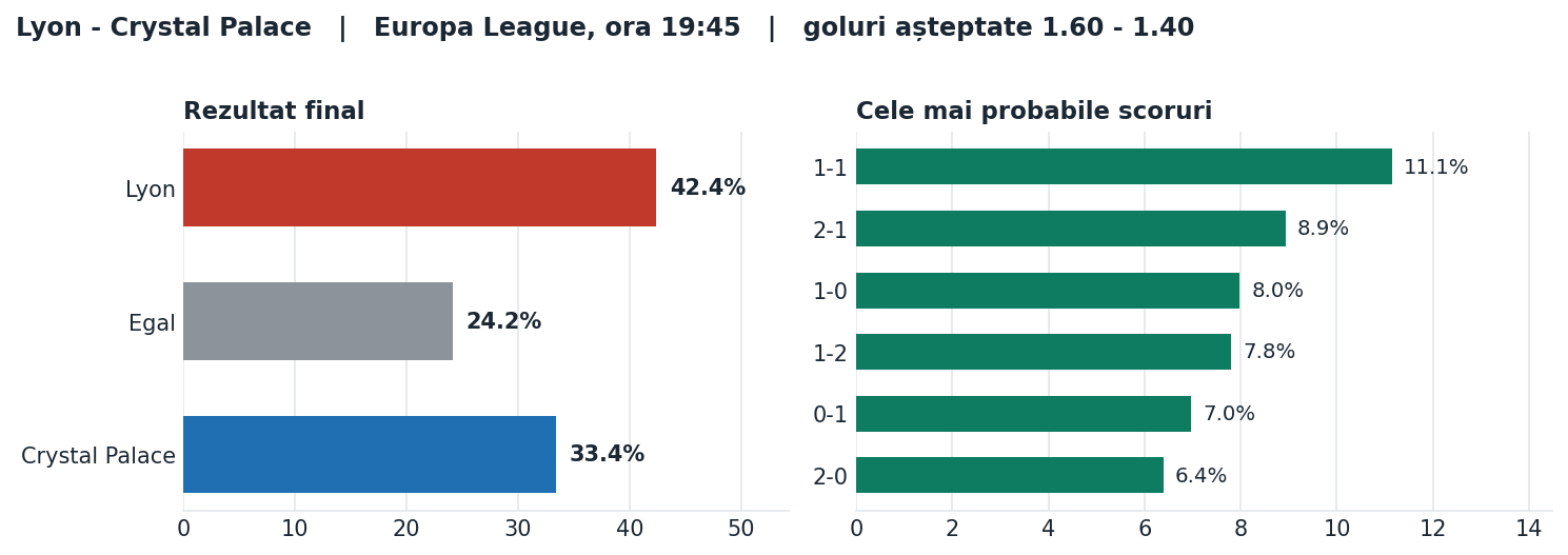 Lyon vs Crystal Palace: probabilități pe rezultat și scorurile cele mai probabile