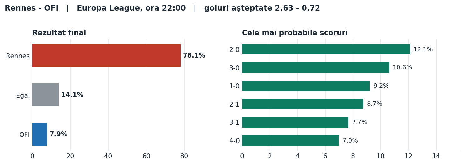 Rennes vs OFI: probabilități pe rezultat și scorurile cele mai probabile