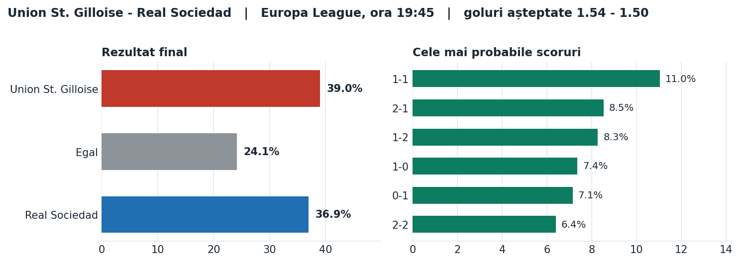 Union St. Gilloise vs Real Sociedad: probabilități pe rezultat și scorurile cele mai probabile