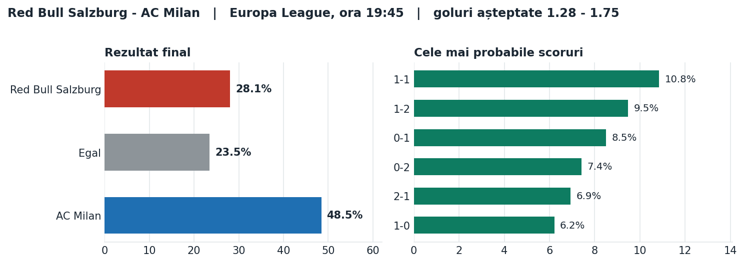 Red Bull Salzburg vs AC Milan: probabilități pe rezultat și scorurile cele mai probabile