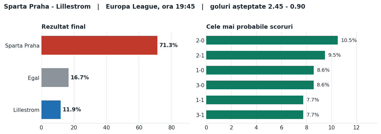 Sparta Praha vs Lillestrom: probabilități pe rezultat și scorurile cele mai probabile