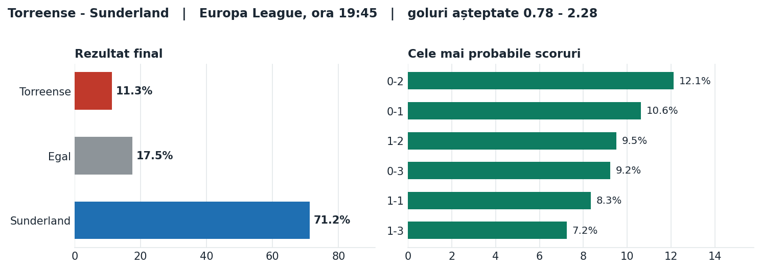 Torreense vs Sunderland: probabilități pe rezultat și scorurile cele mai probabile