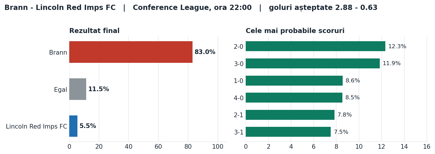 Brann vs Lincoln Red Imps FC: probabilități pe rezultat și scorurile cele mai probabile