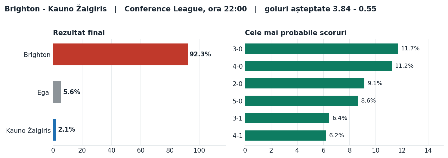 Brighton vs Kauno Žalgiris: probabilități pe rezultat și scorurile cele mai probabile