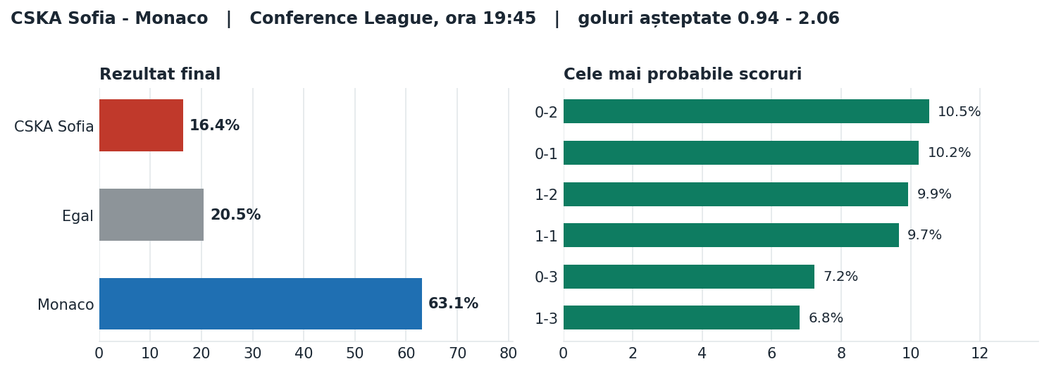 CSKA Sofia vs Monaco: probabilități pe rezultat și scorurile cele mai probabile