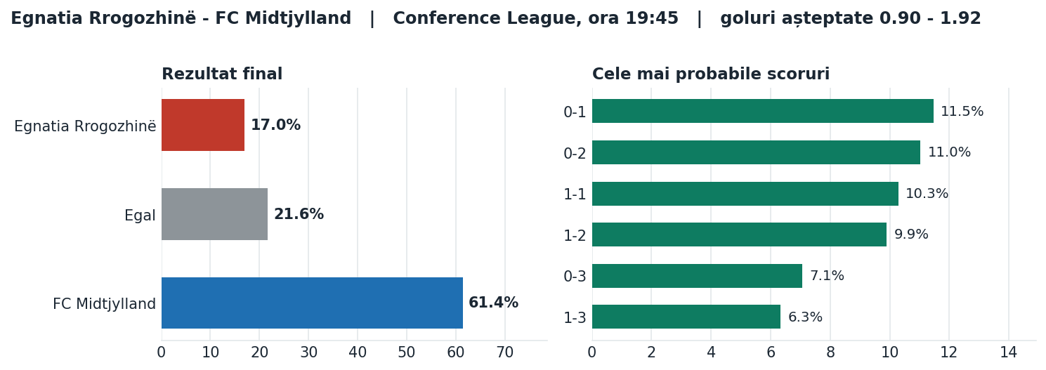 Egnatia Rrogozhinë vs FC Midtjylland: probabilități pe rezultat și scorurile cele mai probabile