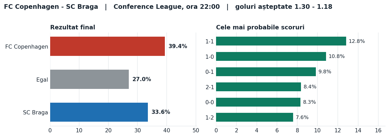 FC Copenhagen vs SC Braga: probabilități pe rezultat și scorurile cele mai probabile