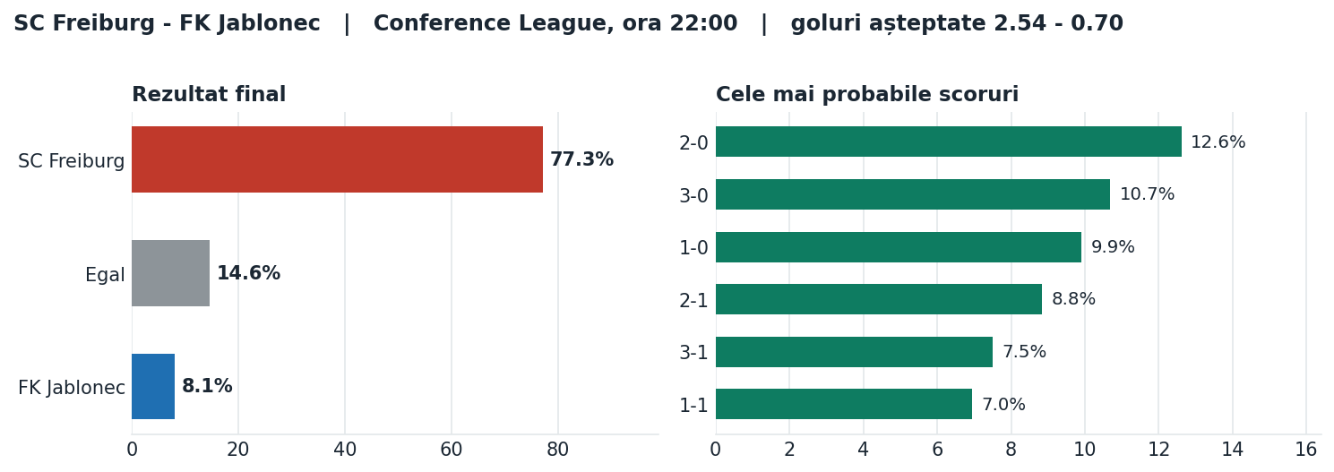 SC Freiburg vs FK Jablonec: probabilități pe rezultat și scorurile cele mai probabile