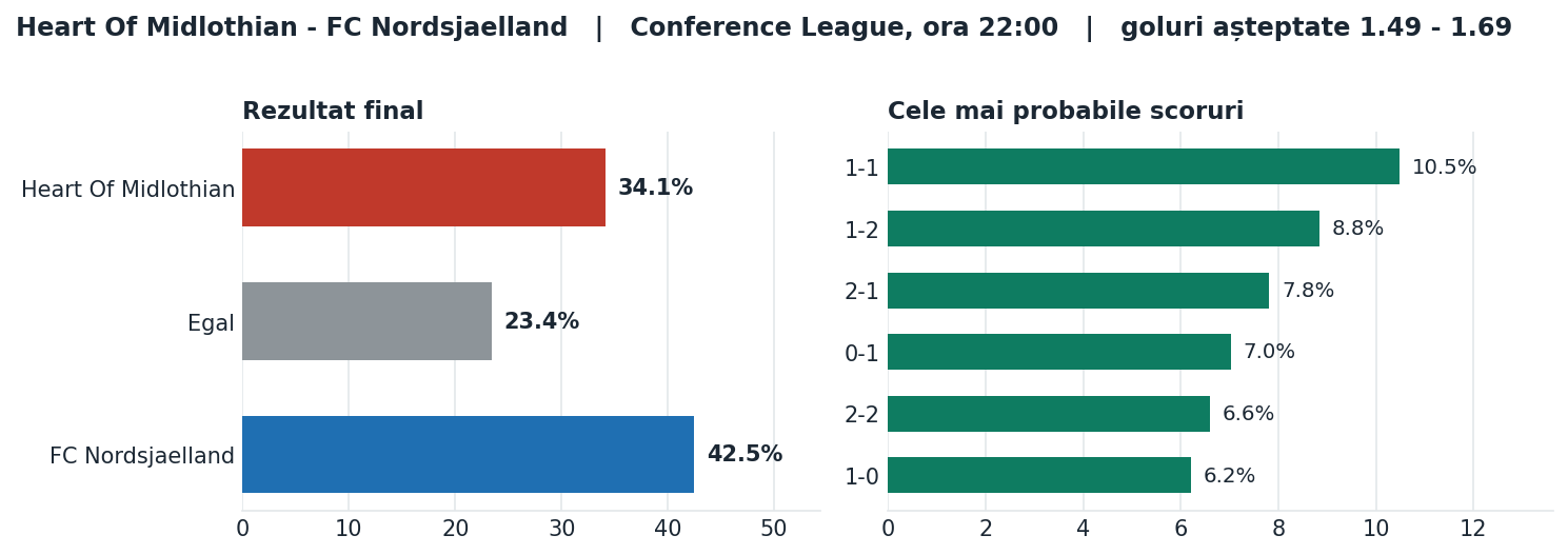 Heart Of Midlothian vs FC Nordsjaelland: probabilități pe rezultat și scorurile cele mai probabile