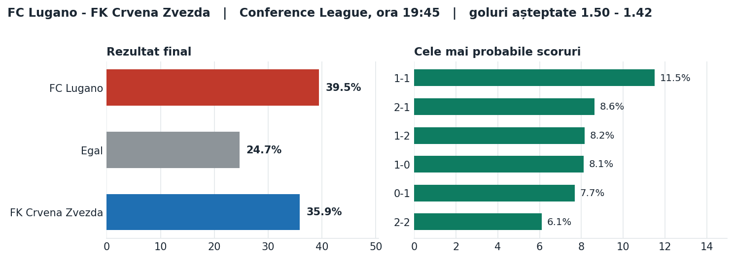 FC Lugano vs FK Crvena Zvezda: probabilități pe rezultat și scorurile cele mai probabile