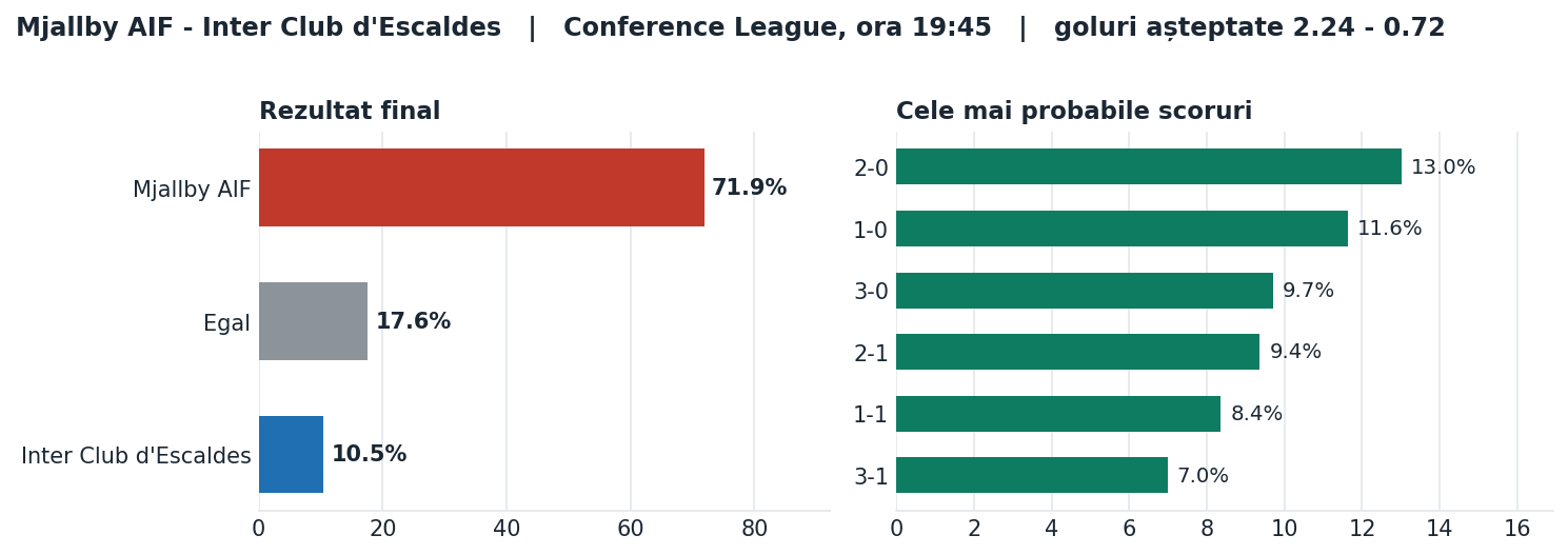 Mjallby AIF vs Inter Club d'Escaldes: probabilități pe rezultat și scorurile cele mai probabile