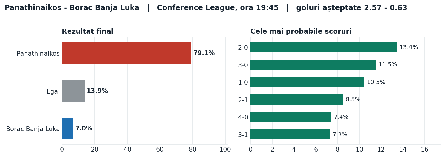 Panathinaikos vs Borac Banja Luka: probabilități pe rezultat și scorurile cele mai probabile