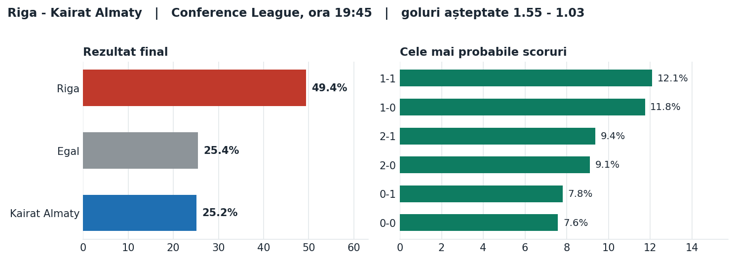 Riga vs Kairat Almaty: probabilități pe rezultat și scorurile cele mai probabile