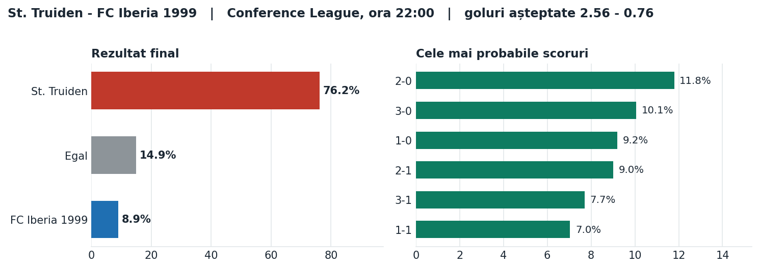 St. Truiden vs FC Iberia 1999: probabilități pe rezultat și scorurile cele mai probabile