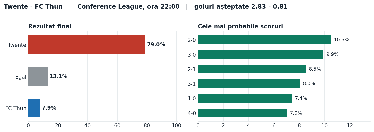 Twente vs FC Thun: probabilități pe rezultat și scorurile cele mai probabile