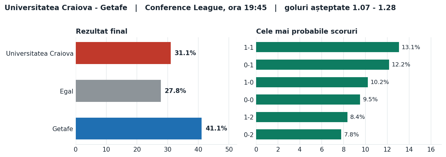 Universitatea Craiova vs Getafe: probabilități pe rezultat și scorurile cele mai probabile