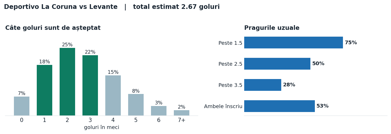 Deportivo La Coruna vs Levante: distribuția numărului de goluri și pragurile peste sub