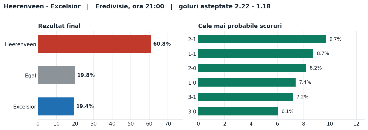 Heerenveen vs Excelsior: probabilități pe rezultat și scorurile cele mai probabile