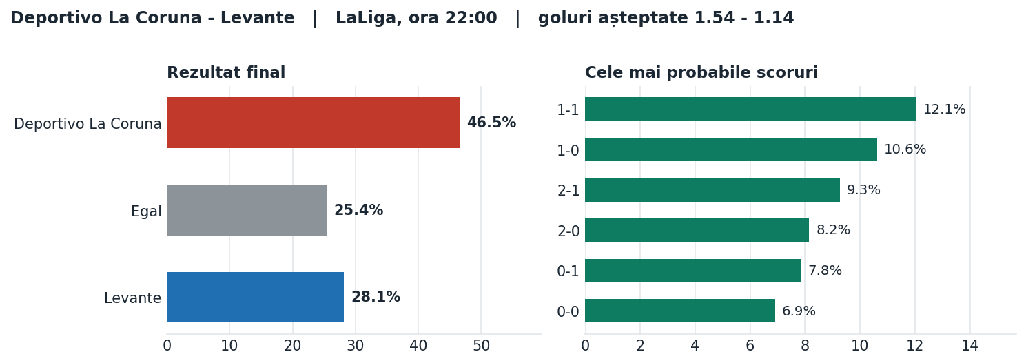 Deportivo La Coruna vs Levante: probabilități pe rezultat și scorurile cele mai probabile