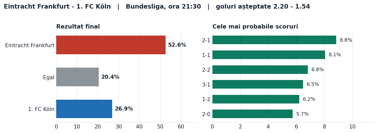 Eintracht Frankfurt vs 1. FC Köln: probabilități pe rezultat și scorurile cele mai probabile