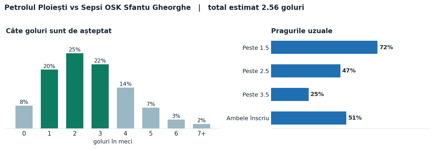 Petrolul Ploiești vs Sepsi OSK Sfantu Gheorghe: distribuția numărului de goluri și pragurile peste sub