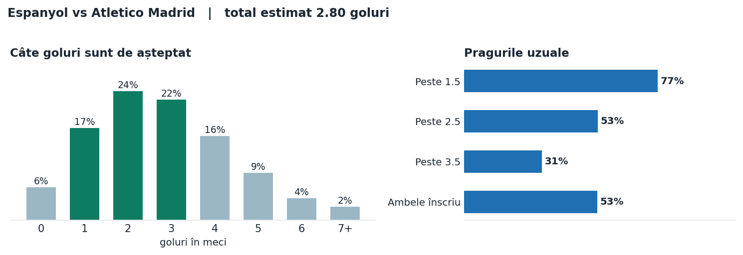 Espanyol vs Atletico Madrid: distribuția numărului de goluri și pragurile peste sub