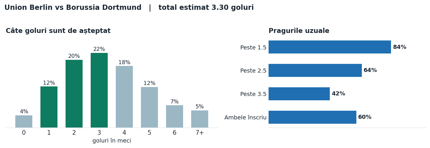 Union Berlin vs Borussia Dortmund: distribuția numărului de goluri și pragurile peste sub