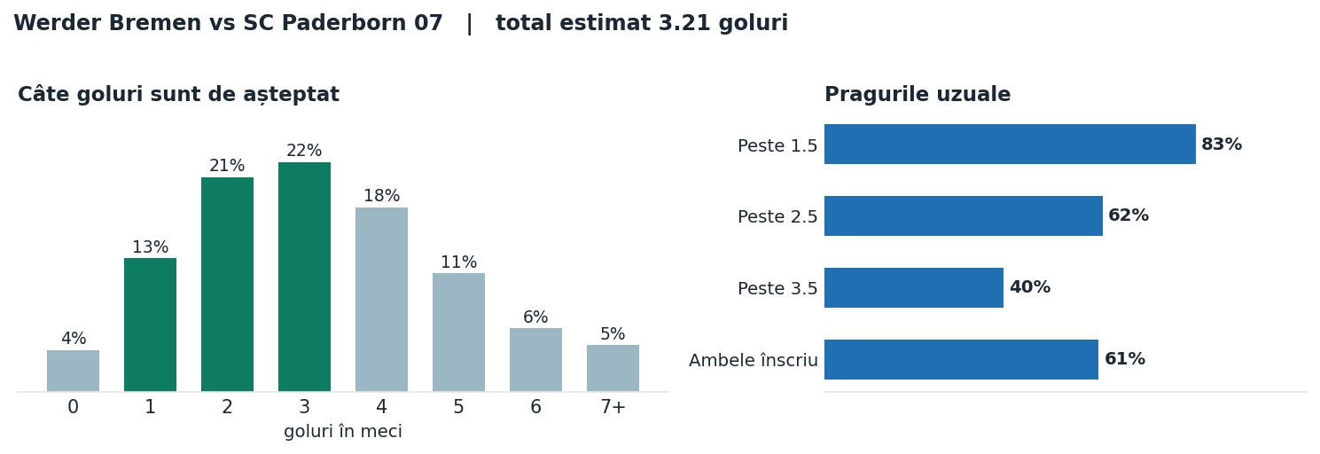 Werder Bremen vs SC Paderborn 07: distribuția numărului de goluri și pragurile peste sub