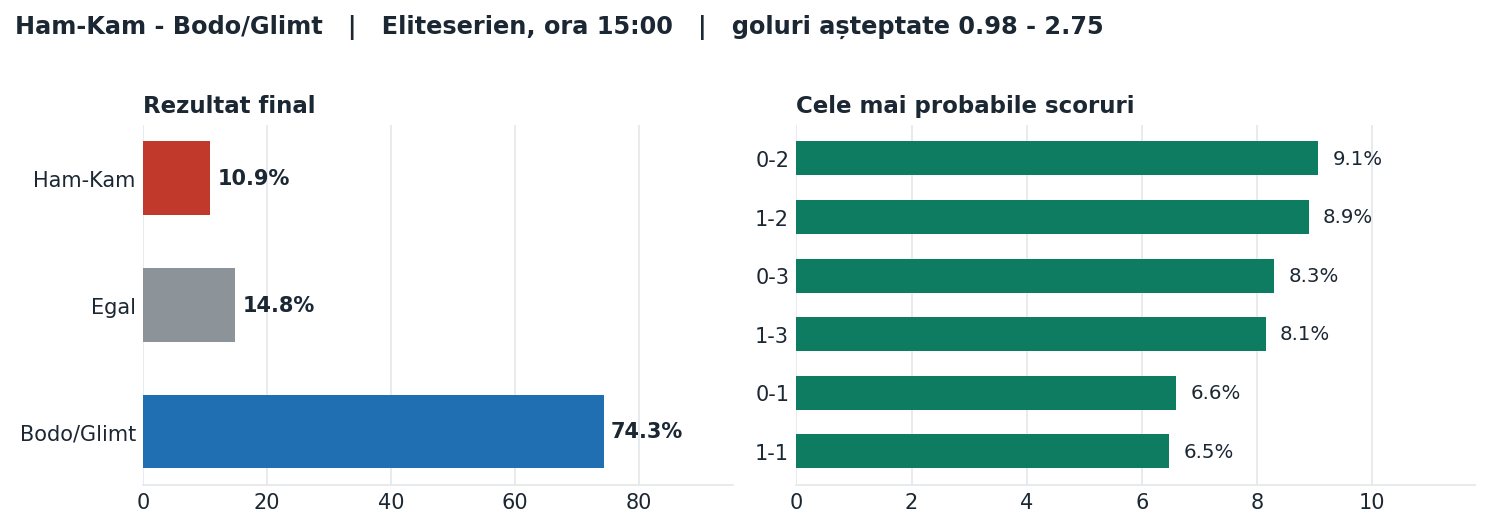 Ham-Kam vs Bodo/Glimt: probabilități pe rezultat și scorurile cele mai probabile