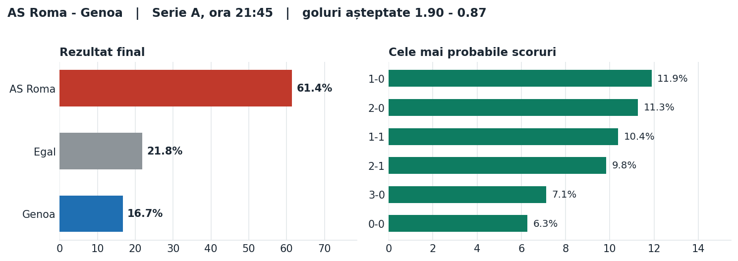 AS Roma vs Genoa: probabilități pe rezultat și scorurile cele mai probabile