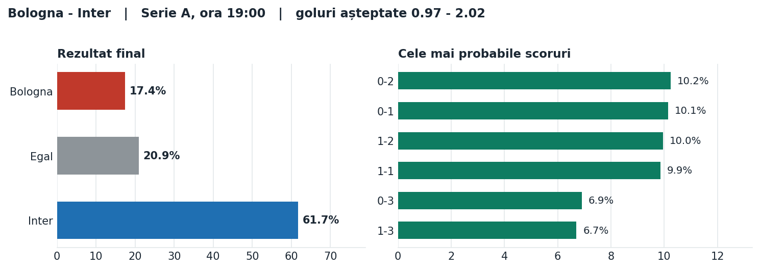 Bologna vs Inter: probabilități pe rezultat și scorurile cele mai probabile
