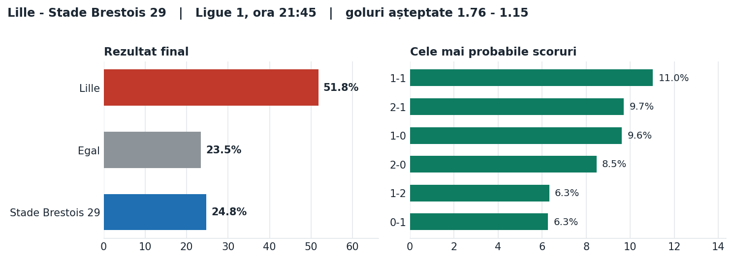 Lille vs Stade Brestois 29: probabilități pe rezultat și scorurile cele mai probabile