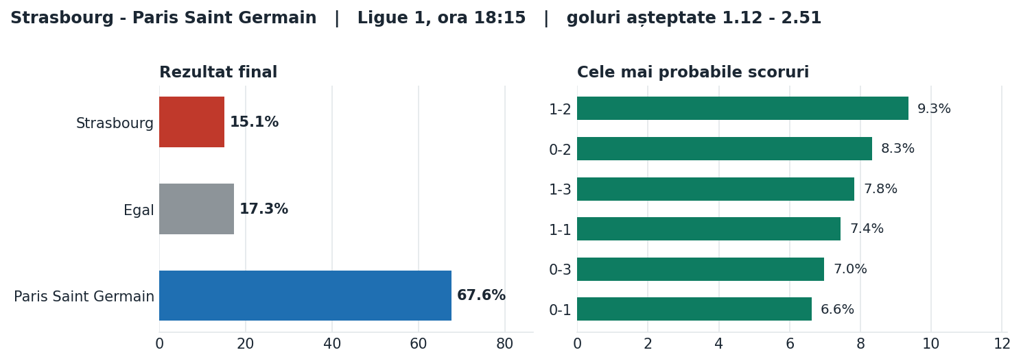 Strasbourg vs Paris Saint Germain: probabilități pe rezultat și scorurile cele mai probabile