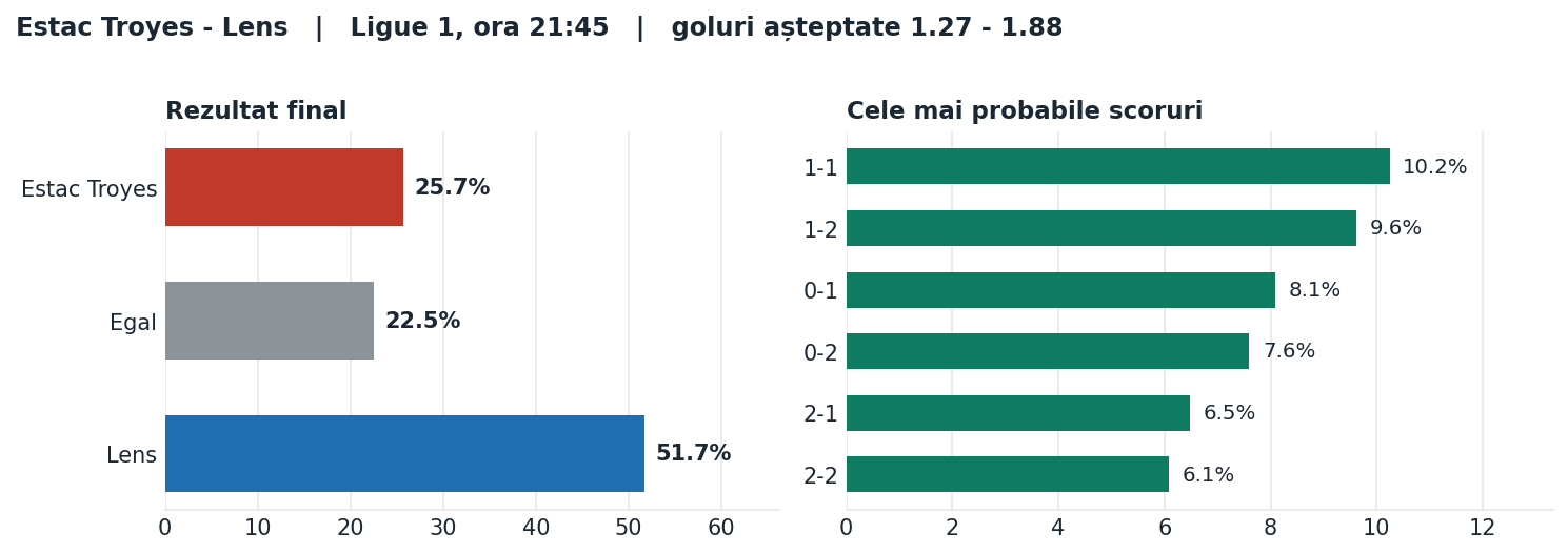 Estac Troyes vs Lens: probabilități pe rezultat și scorurile cele mai probabile