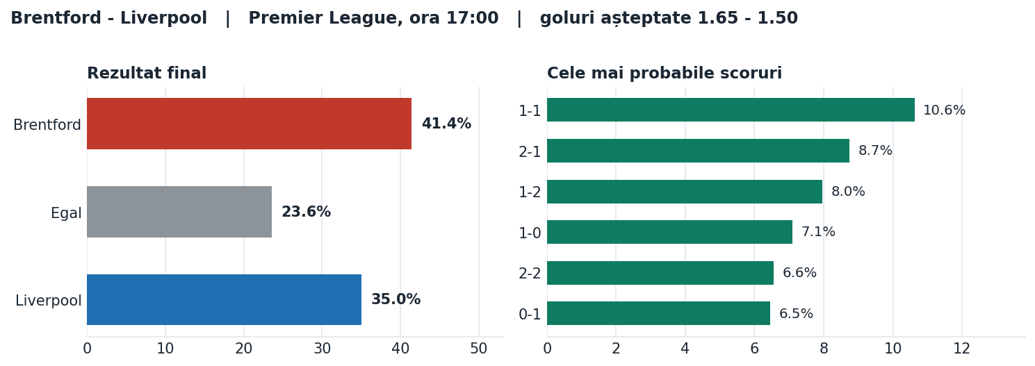 Brentford vs Liverpool: probabilități pe rezultat și scorurile cele mai probabile