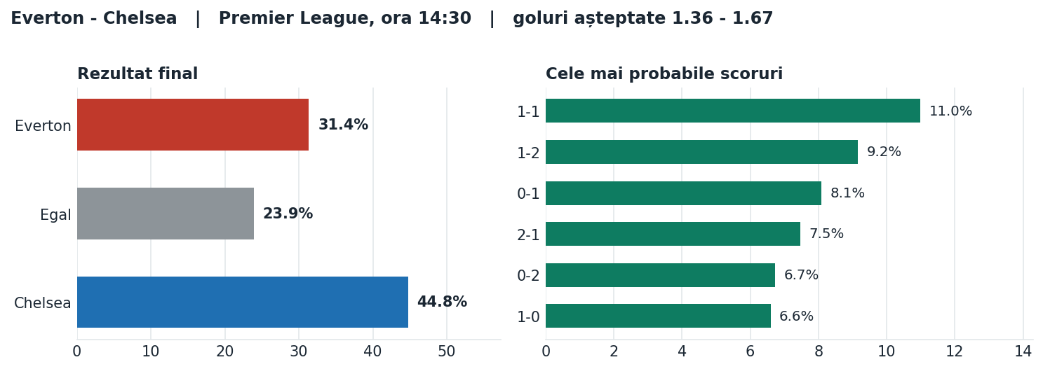 Everton vs Chelsea: probabilități pe rezultat și scorurile cele mai probabile