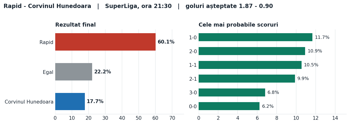 Rapid vs Corvinul Hunedoara: probabilități pe rezultat și scorurile cele mai probabile