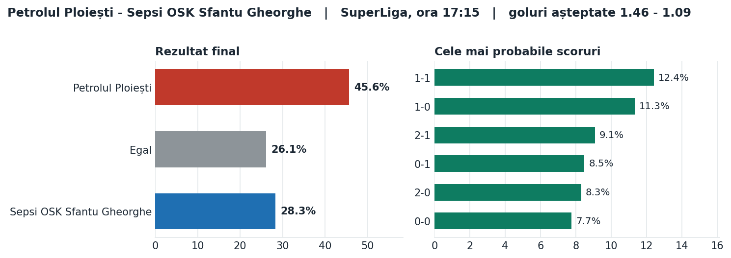 Petrolul Ploiești vs Sepsi OSK Sfantu Gheorghe: probabilități pe rezultat și scorurile cele mai probabile
