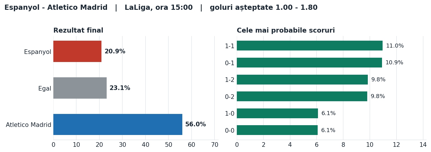 Espanyol vs Atletico Madrid: probabilități pe rezultat și scorurile cele mai probabile