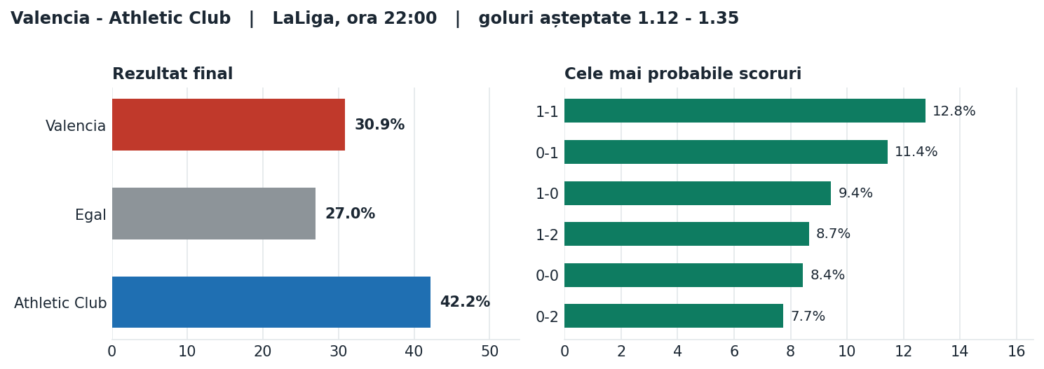 Valencia vs Athletic Club: probabilități pe rezultat și scorurile cele mai probabile