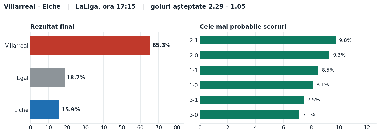 Villarreal vs Elche: probabilități pe rezultat și scorurile cele mai probabile