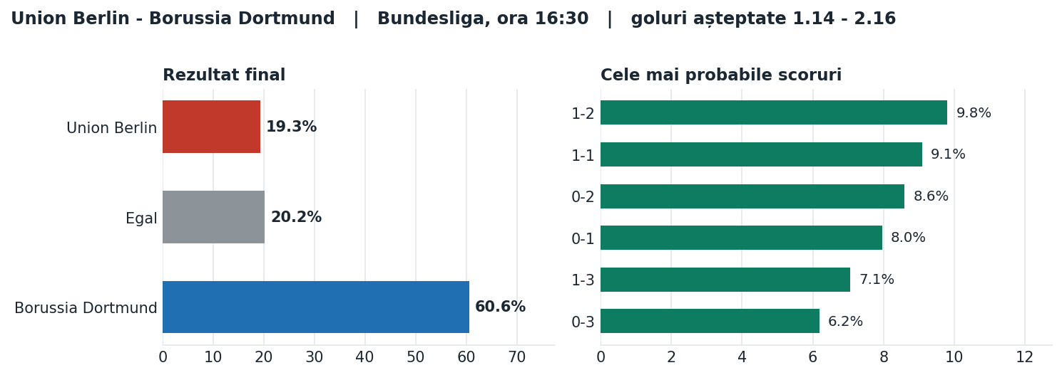Union Berlin vs Borussia Dortmund: probabilități pe rezultat și scorurile cele mai probabile